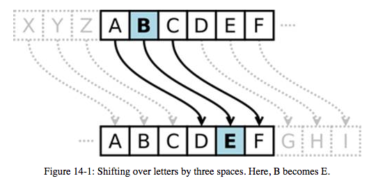 Cryptography – Caesar Cypher – Third Day | Mrs. Elia's Algorithms And ...